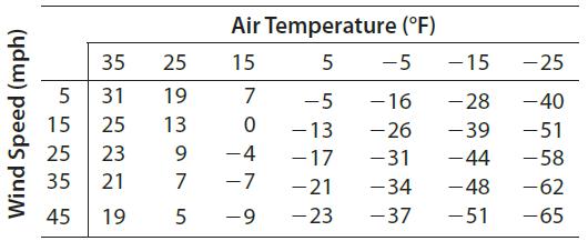 Air Temperature (°F) 35 25 15 5 -5 -15 -25 31 19 7 -5 -16 - 28 -40 15 25 13 -13 -26 -39 -51 25 23 9. -4 -17 -31 -44 -58 35 21 7 -7 -21 -34 -48 -62 45 19 -9 - 23 -37 -51 -65 Wind