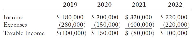 2019 2020 2021 2022 $ 180,000 $ 300,000 $ 320,000 (150,000) (400,000) $(100,000) $ 150,000 $ (80,000) $ 100,000 $ 320,000 (220,000) Income Expenses (280,000) Taxable Income