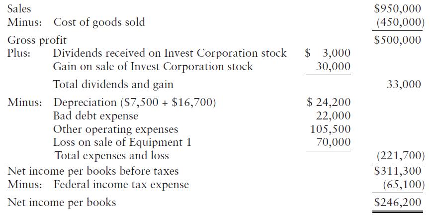 Sales $950,000 (450,000) Minus: Cost of goods sold Gross profit Plus: $500,000 Dividends received on Invest Corporation stock Gain on sale of Invest Corporation stock $ 3,000 30,000 Total dividends and gain 33,000 Minus: Depreciation ($7,500 + $16,700) Bad debt expense Other operating expenses Loss on sale of Equipment 1