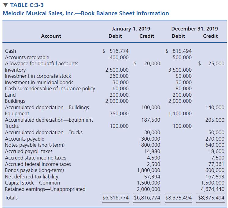 TABLE C:3-3 Melodic Musical Sales, Inc.-Book Balance Sheet Information January 1, 2019 December 31, 2019 Account Debit Credit Debit Credit $ 516,774 400,000 Cash $ 815,494 Accounts receivable 500,000 Allowance for doubtful accounts 20,000 25,000 Inventory Investment in corporate stock Investment in municipal bonds Cash surrender value of insurance policy