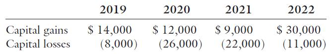 2019 2020 2021 2022 Capital gains Capital losses $ 14,000 (8,000) $ 12,000 (26,000) $ 9,000 (22,000) $ 30,000 (11,000)