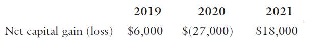 2019 2020 2021 Net capital gain (loss) $6,000 S(27,000) $18,000