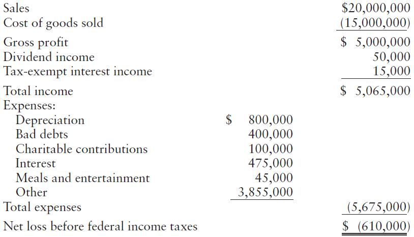 $20,000,000 (15,000,000) $ 5,000,000 50,000 15,000 Sales Cost of goods sold Gross profit Dividend income Tax-exempt interest income Total income $ 5,065,000 Expenses: 2$ Depreciation Bad debts 800,000 400,000 100,000 475,000 45,000 3,855,000 Charitable contributions Interest Meals and entertainment Other Total expenses (5,675,000) Net loss before federal income taxes $