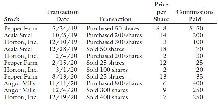 Price Transaction Commissions per Share Stock Date Transaction Paid Pepper Farm Acala Steel $ 8 $ 50 200 5/24/19 10/5/19 12/10/19 12/28/19 2/4/20 2/15/20 3/1/20 8/13/20 11/11/20 12/4/20 12/19/20 Purchased 50 shares Purchased 200 shares 14 Horton, Inc. Acala Steel Purchased 300 shares 3 100 Sold 50 shares Purchased 200