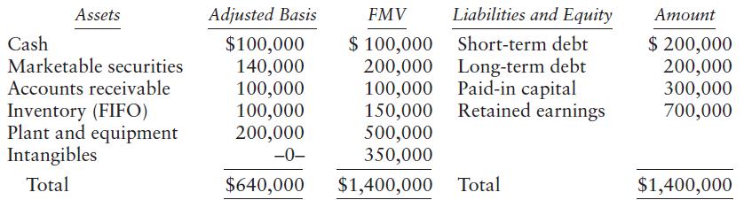 Assets Adjusted Basis FMV Liabilities and Equity Атоunt $100,000 140,000 100,000 100,000 200,000 $ 100,000 Short-term debt 200,000 Long-term debt 100,000 Paid-in capital 150,000 Retained earnings 500,000 350,000 $ 200,000 200,000 300,000 700,000 Cash Marketable securities Accounts receivable Inventory (FIFO) Plant and equipment Intangibles -0- Total $640,000 $1,400,000 Total $1,400,000