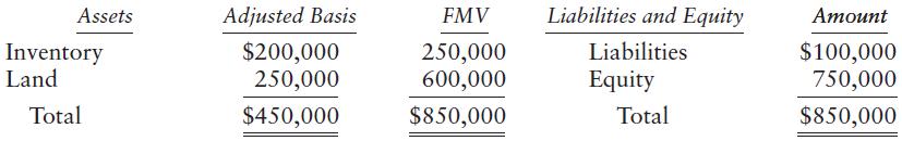 Assets Adjusted Basis FMV Liabilities and Equity Amount $200,000 250,000 $100,000 750,000 Liabilities Inventory Land 250,000 600,000 Equity Total $450,000 $850,000 Total $850,000