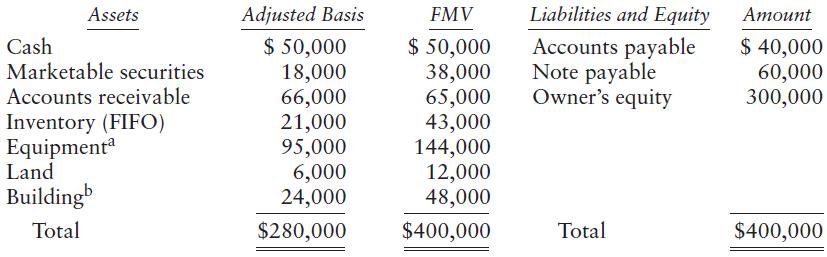 Assets Adjusted Basis FMV Liabilities and Equity Атount $ 50,000 18,000 66,000 21,000 95,000 6,000 24,000 Accounts payable Note payable Owner's equity $ 50,000 38,000 65,000 43,000 144,000 12,000 48,000 Cash Marketable securities $ 40,000 60,000 300,000 Accounts receivable Inventory (FIFO) Equipment Land Building Total $280,000 $400,000 Total $400,000