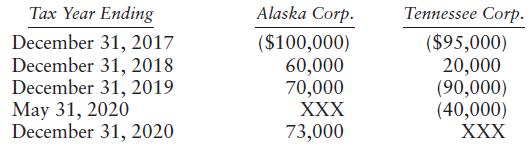 Tax Year Ending Alaska Corp. Tennessee Corp. December 31, 2017 December 31, 2018 December 31, 2019 May 31, 2020 December 31, 2020 ($100,000) 60,000 70,000 XXX ($95,000) 20,000 (90,000) (40,000) XXX 73,000