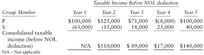 Taxable Income Before NOL deduction Group Member Year 1 Year 2 Year 3 Year 4 Year 5 $100,000 $125,000 (63,000) $71,000 $(8,000) $100,000 25,000 S (15,000) 18,000 40,000 Consolidated taxable income (before NOL deduction) N/A = Not applicable N/A $110,000 $ 89,000 $17,000 $140,000