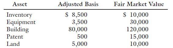 Asset Adjusted Basis Fair Market Value Inventory Equipment Building $ 8,500 3,500 80,000 500 $ 10,000 30,000 120,000 15,000 10,000 Patent Land 5,000