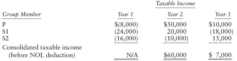 Taxable Income Group Member Year 1 Year 2 Year 3 $(8,000) (24,000) (16,000) $50,000 20,000 (10,000) $10,000 (18,000) 15,000 P S1 S2 Consolidated taxable income (before NOL deduction) N/A $60,000 $ 7,000