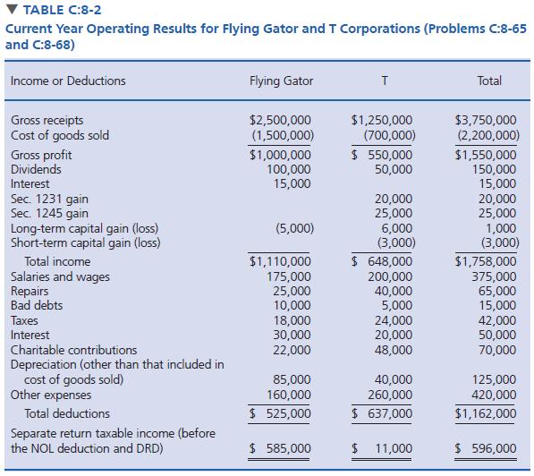 TABLE C:8-2 Current Year Operating Results for Flying Gator and T Corporations (Problems C:8-65 and C:8-68) Income or Deductions Flying Gator Total $2,500,000 (1,500,000) $1,250,000 (700,000) $ 550,000 50,000 Gross receipts Cost of goods sold $3,750,000 (2,200,000) Gross profit Dividends $1,000,000 100,000 15,000 $1,550,000 150,000 15,000 20,000 25,000 1,000 (3,000)