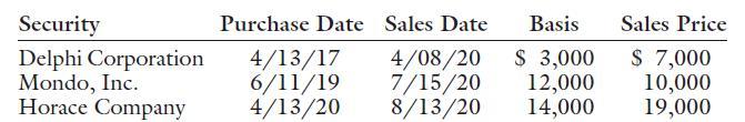 Security Purchase Date Sales Date Basis Sales Price Delphi Corporation Mondo, Inc. Horace Company 4/13/17 6/11/19 4/13/20 4/08/20 7/15/20 8/13/20 $ 3,000 12,000 14,000 $ 7,000 10,000 19,000