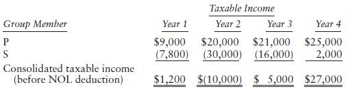 Taxable Income Group Member Year 1 Year 2 Year 3 Year 4 $9,000 $20,000 $21,000 $25,000 (7,800) (30,000) (16,000) P S 2,000 Consolidated taxable income (before NOL deduction) $1,200 $(10,000) $ 5,000 $27,000