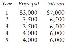 Year Principal Interest $3,000 3,500 3,500 4,000 4,000 $7,000 6,500 6,500 6,000 6,000 2 12345