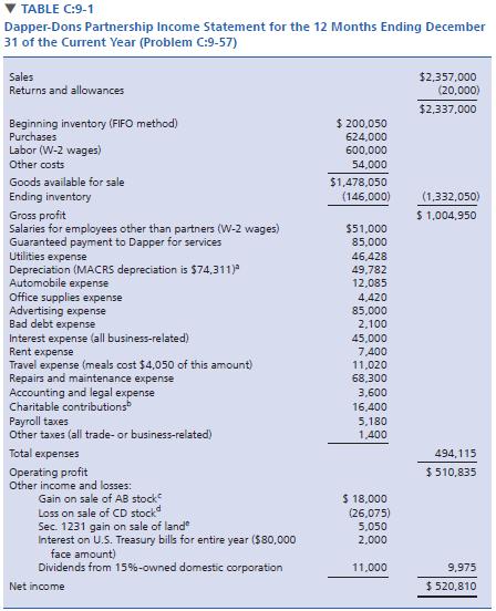 TABLE C:9-1 Dapper-Dons Partnership Income Statement for the 12 Months Ending December 31 of the Current Year (Problem C:9-57) Sales Returns and allowances $2,357,000 (20,000) $2,337,000 Beginning inventory (FIFO method) $ 200,050 Purchases Labor (W-2 wages) Other costs 624,000 600,000 54,000 $1,478,050 (146,000) Goods available for sale Ending inventory (1,332,050)