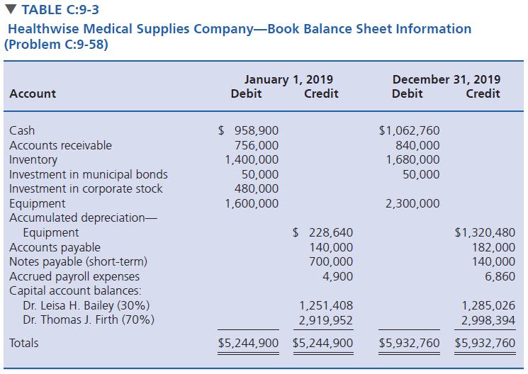 TABLE C:9-3 Healthwise Medical Supplies Company-Book Balance Sheet Information (Problem C:9-58) January 1, 2019 Debit December 31, 2019 Debit Account Credit Credit $ 958,900 756,000 1,400,000 50,000 480,000 1,600,000 Cash $1,062,760 Accounts receivable 840,000 1,680,000 50,000 Inventory Investment in municipal bonds Investment in corporate stock Equipment Accumulated depreciation- Equipment Accounts