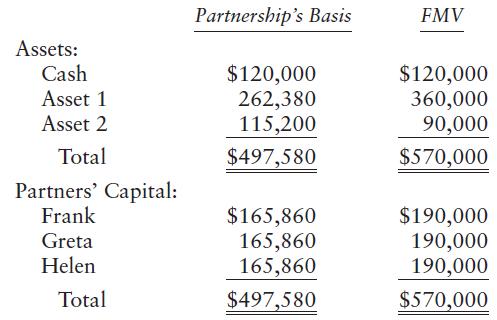 Partnership's Basis FMV Assets: Cash $120,000 262,380 115,200 $120,000 360,000 90,000 Asset 1 Asset 2 Total $497,580 $570,000 Partners' Capital: Frank $165,860 165,860 165,860 $190,000 190,000 190,000 Greta Helen Total $497,580 $570,000