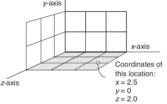 у-аxis хаxis Coordinates of this location: z-axis X = 2.5 y = 0 Z = 2.0