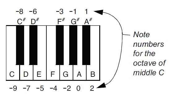 -8 -6 -3 -1 1 C# D# F* G* A* I3D Note пиmbers for the octave of cToTE FTa CD FG|AB middle C -9 -7 -5 -4 -2 0 2