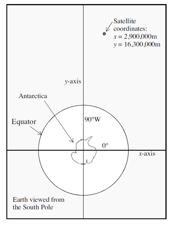 Satellite coordinates: x = 2,900,000m y = 16,300,000m у-ахis Antarctica 90°W Equator 0° х-ахis Earth viewed from the South Pole