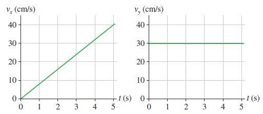 v, (cm/s) v, (cm/s) 40 40 30 30 20 20 10 10- +t(s) 0- 5 +t(s) 5 1 2 4 1 2 3 4 -3-