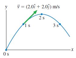 y V = (2.0î + 2.0) m/s 2s 1 s 3 s Os