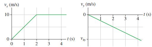 V, (m/s) , (m/s) 10- t (s) 2 3 -t (s) Vay 4 4. -3m 2.