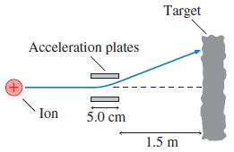 Target Acceleration plates Ion 5.0 cm 1.5 m