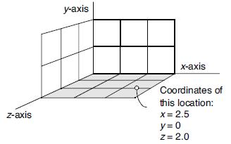 уаxis х-аxis Coordinates of this location: z-axis X= 2.5 y= 0 Z= 2.0