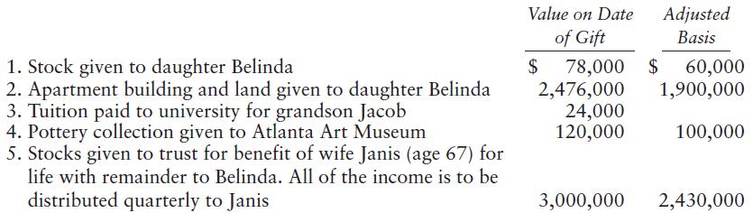 Value on Date Adjusted of Gift Basis 1. Stock given to daughter Belinda 2. Apartment building and land given to daughter Belinda 3. Tuition paid to university for grandson Jacob 4. Pottery collection given to Atlanta Art Museum 5. Stocks given to trust for benefit of wife Janis (age 67)
