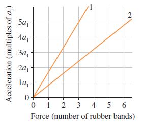 5a 4a, За, 2a1 la, 0 1 2 3 4 5 6 Force (number of rubber bands) Acceleration (multiples of a,)