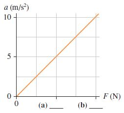 (m/s) 10 + a 0 - F (N) (a) (b)