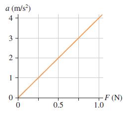 a (m/s?) 4 2- 1 F (N) 1.0 0.5 3.