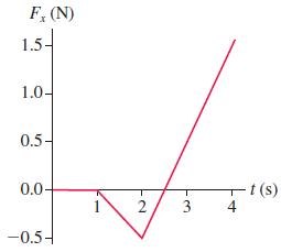 F, (N) 1.5- 1.0- 0.5- 0.0- 1 (s) -0.5- 4, 3.