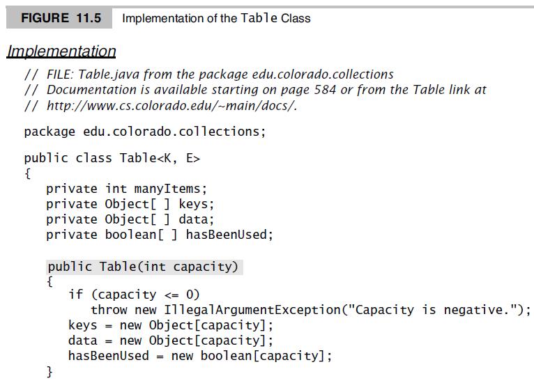 FIGURE 11.5 Implementation of the Table Class Implementation // FILE: Table.java from the package edu.colorado.collections // Documentation is available starting on page 584 or from the Table link at // http://www.cs.colorado.edu/~main/docs/. package edu.colorado.collections; public class Table { private int manyItems; private Object[ ] keys; private Object[ ] data; private boolean[