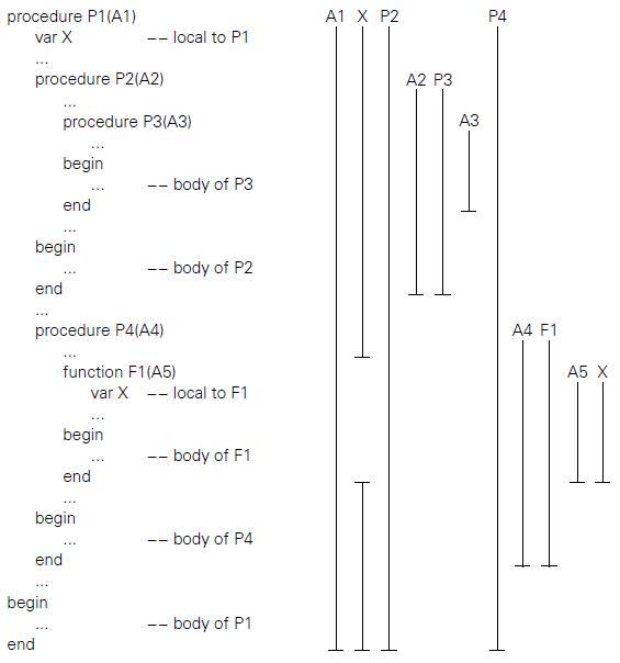 procedure P1(A1) A1 X P2 P4 var X -- local to P1 procedure P2(A2) A2 P3 procedure P3(A3) АЗ begin -- body of P3 end ... begin -- body of P2 end ... procedure P4(A4) A4 F1 function F1(A5) A5 X var X -- local to F1 begin -- body