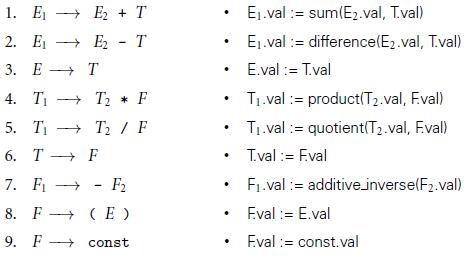 1. E + E2 + T E1.val := sum(E2.val, T.val) 2. Е — Е -Т E1.val := difference(E2.val, T.val) 3. E + T E.val := T.val T1. val := product(T2.val, Eval) T1. val := quotientT2. val, Eval) 4. Ti + T2 * F 5. T + T2 / F 6.