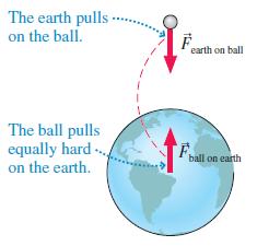 The earth pulls on the ball. earth on ball The ball pulls equally hard on the earth. F, ball on earth
