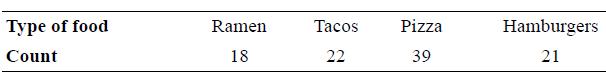 Туре of food Ramen Tacos Pizza Hamburgers Count 18 22 39 21