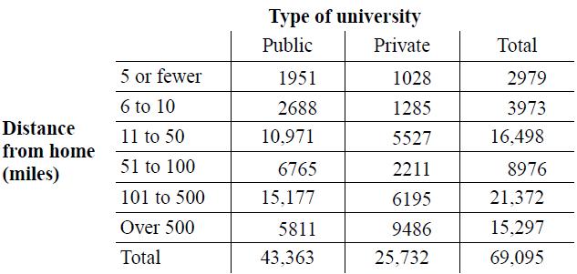 Type of university Public Private Total 5 or fewer 1951 1028 2979 6 to 10 2688 1285 3973 Distance 11 to 50 10,971 5527 16,498 from home (miles) 51 to 100 6765 2211 8976 101 to 500 15,177 6195 21.372 Over 500 5811 9486 15,297 Total 43,363 25,732 69,095