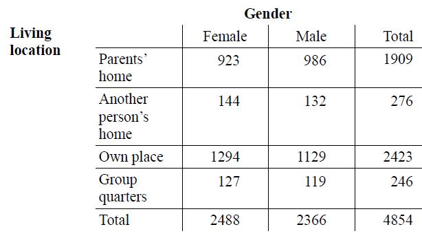 Gender Living Female Male Total location Parents' 923 986 1909 home Another 144 132 276 person's home Own place 1294 1129 2423 Group quarters 127 119 246 Total 2488 2366 4854