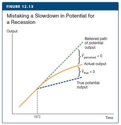 FIGURE 12.13 Mistaking a Slowdown in Potential for a Recession Output Believed path of potential output
