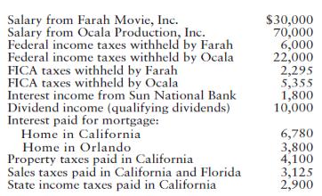 Salary from Farah Movie, Inc. Salary from Ocala Production, Ine. Federal income taxes withheld by Farah Federal income taxes withheld by Ocala $30,000 70,000 6,000 22,000 2,295 5,355 1,800 10,000 FICA taxes withheld by Ocala Interest income from Sun National Bank Dividend income (qualifying dividends) Interest paid for mortgage: Home