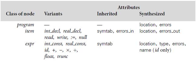 Attributes Class of node Variants Inherited Synthesized location, errors program item int decl, real_decl, read, write, :=, null int.const, real_const, id, +, -, x, ÷, symtab, errors.in location, errors_out еxpr symtab location, type, errors, name (id only) float, trunc
