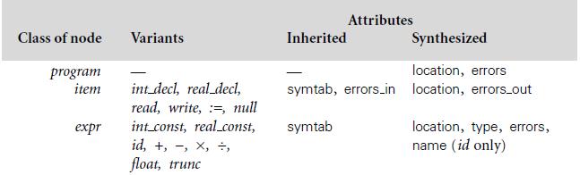 Attributes Class of node Variants Inherited Synthesized location, errors program item int decl, real_decl, read, write, :=, null int_const, real_const, id, +, -, X, ÷, symtab, errors.in location, errors.out location, type, errors, name (id only) еxpr symtab float, trunc