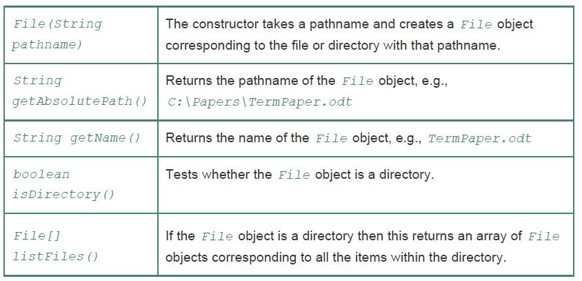 File (String The constructor takes a pathname and creates a File object pathname) corresponding to the file or directory with that pathname. String Returns the pathname of the File object, e.g., getAbsolute Path () C:\Papers\TermPaper.odt string getName () Returns the name of the File object, e.g., TermPaper.odt boolean Tests whether