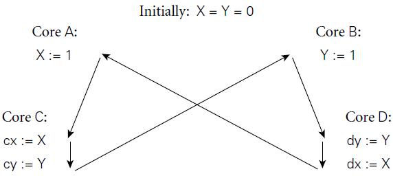 Initially: X = Y = 0 Core A: Core B: X:= 1 Y:= 1 Core C: Core D: cx := X dy := Y cy := Y dx := X