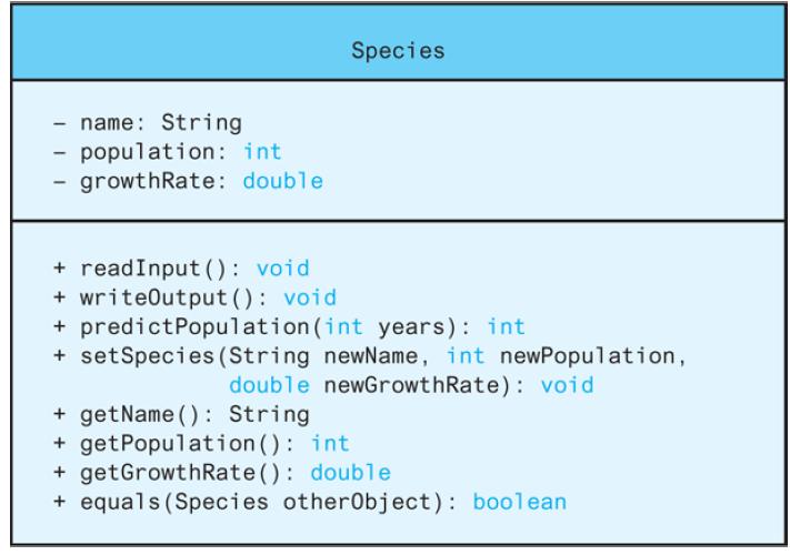 Species - name: String - population: int growthRate: double + readInput (): void + writeOutput (): void + predictPopulation (int years): int + setSpecies (String newName, int newPopulation, double newGrowthRate): void + getName (): String + getPopulation (): int + getGrowthRate(): double + equals (Species other0bject): boolean