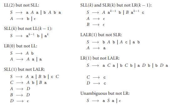 LL(2) but not SLL: SLL(k) and SLR(k) but not LR(k 1): S - A at- b | B a- c k-1 S → a A a| b A b a A + be k-1 A E SLL(k) but not LL(k – 1): S - a- b | a k-1 LALR(1)